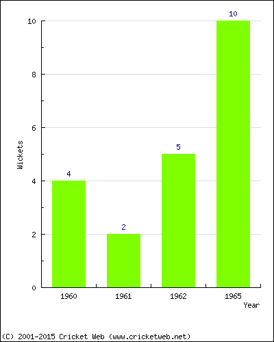 Wickets by Year