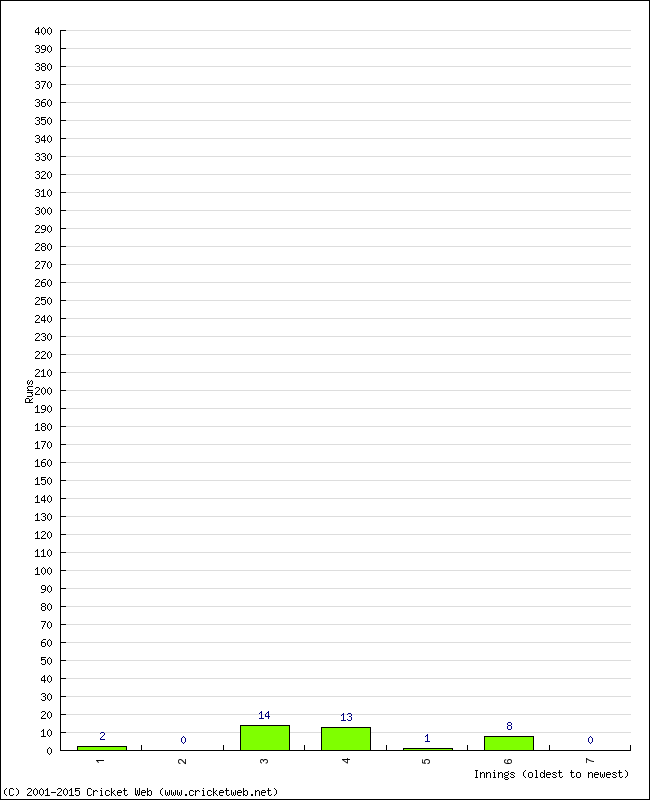 Batting Performance Innings by Innings - Away