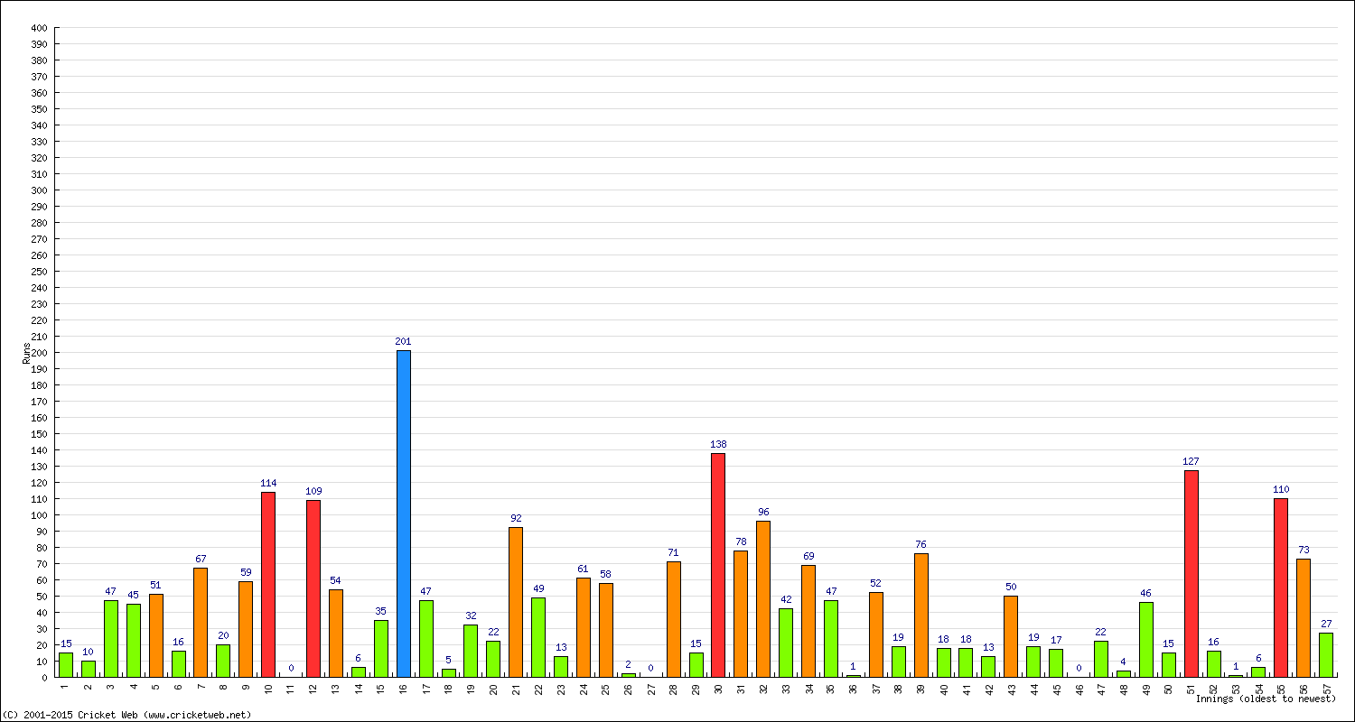 Batting Performance Innings by Innings