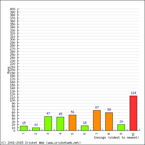 Batting Recent Scores