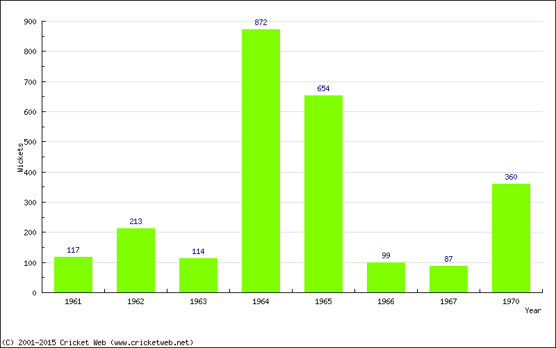 Runs by Year