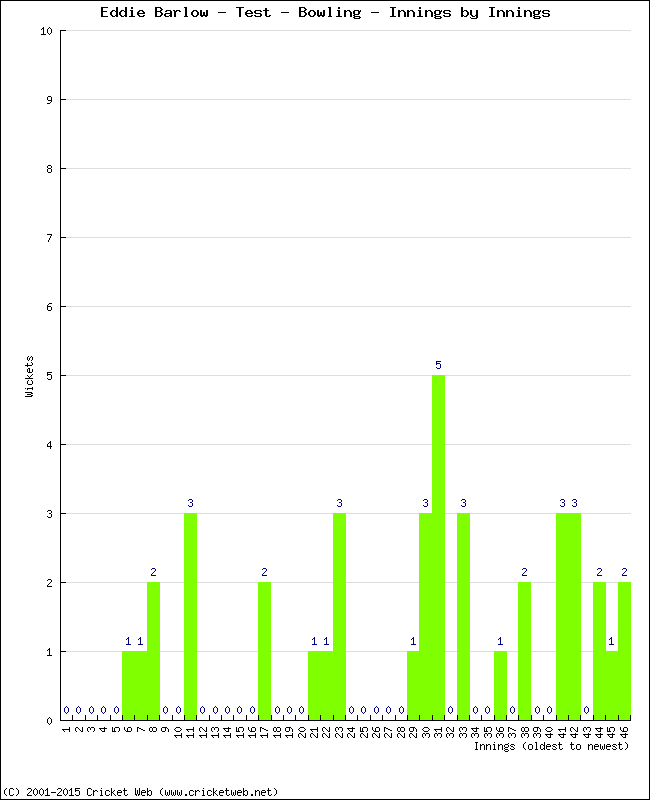 Bowling Performance Innings by Innings