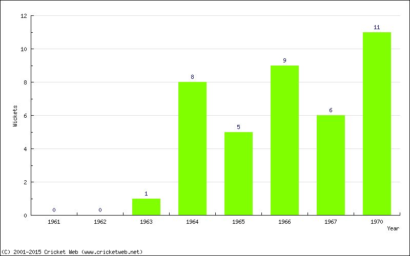 Wickets by Year