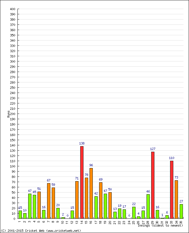 Batting Performance Innings by Innings - Home