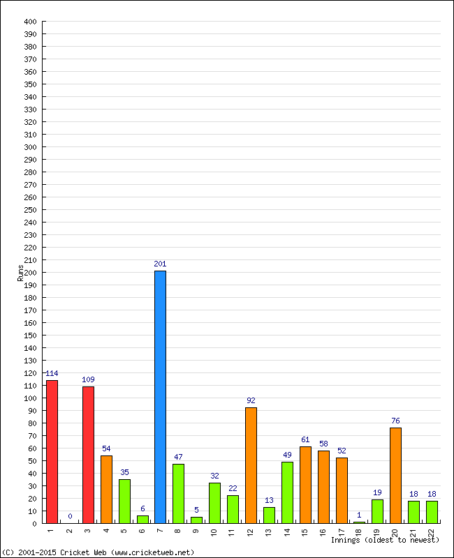 Batting Performance Innings by Innings - Away