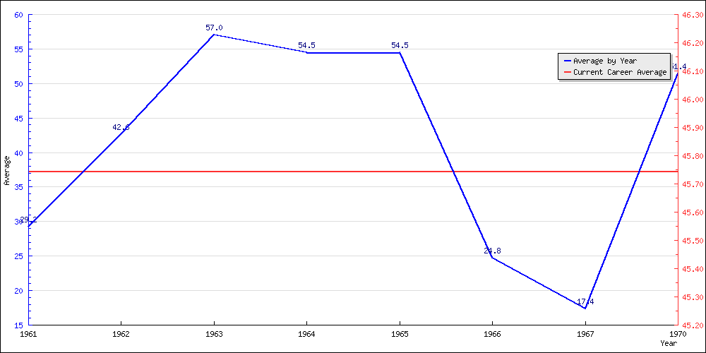 Batting Average by Year