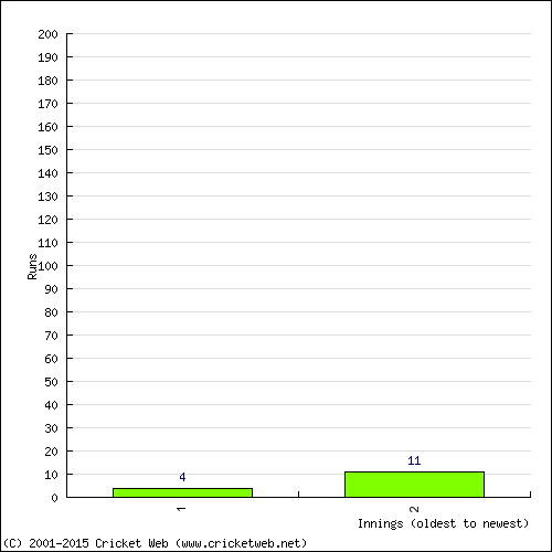 Batting Recent Scores