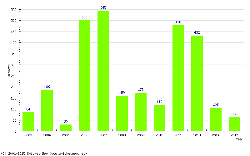 Runs by Year