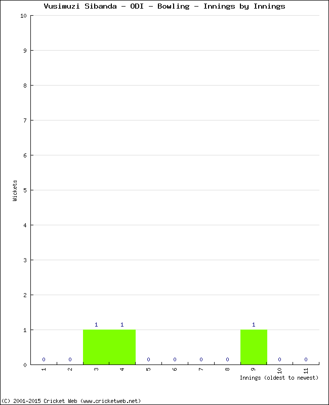 Bowling Performance Innings by Innings