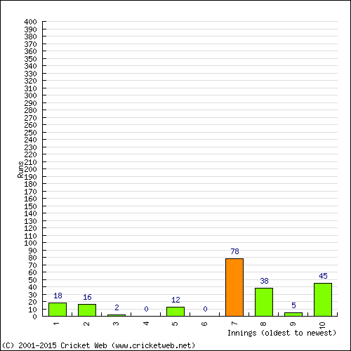 Batting Recent Scores