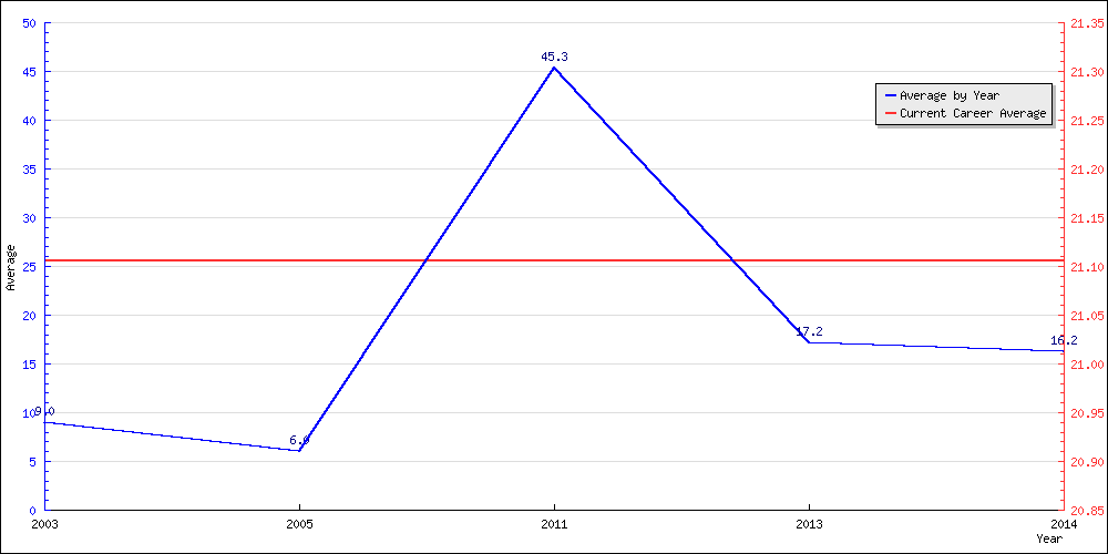 Batting Average by Year