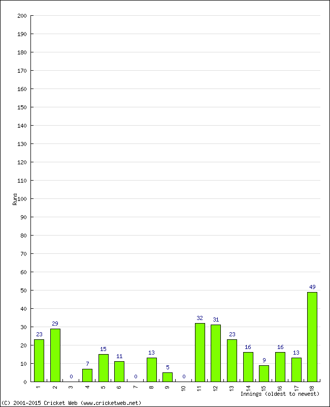 Batting Performance Innings by Innings