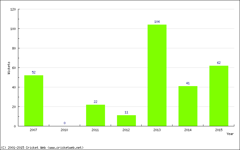 Runs by Year