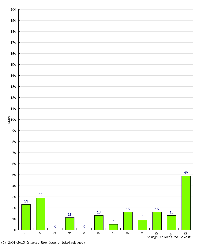 Batting Performance Innings by Innings - Away