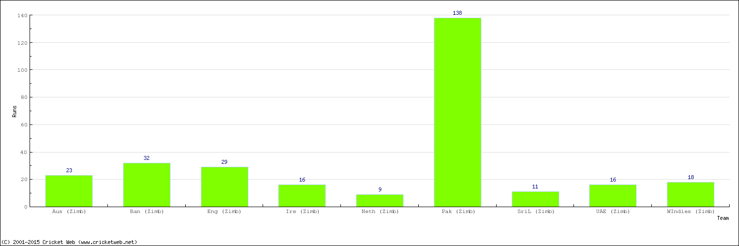 Runs by Country