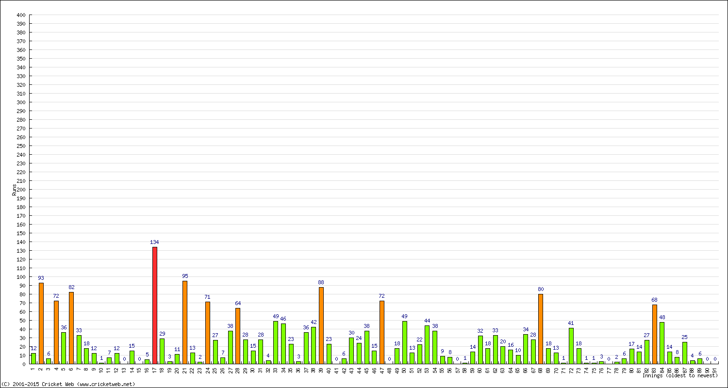 Batting Performance Innings by Innings