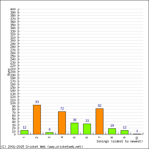 Batting Recent Scores