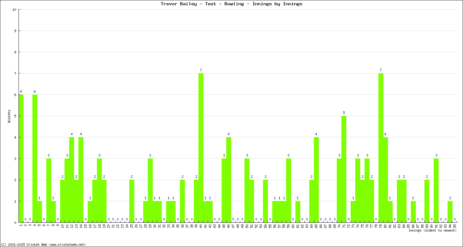 Bowling Performance Innings by Innings