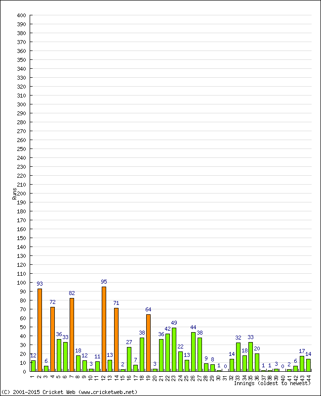 Batting Performance Innings by Innings - Home