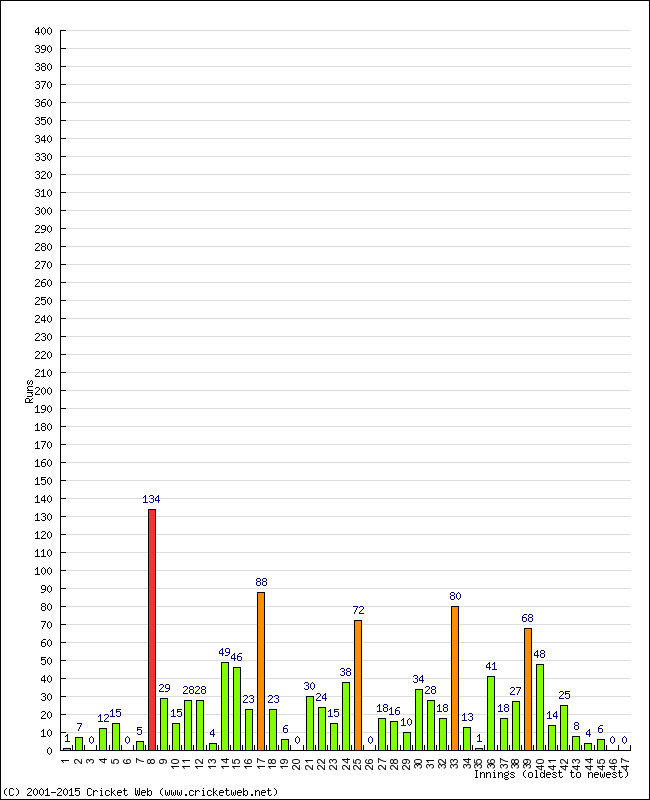 Batting Performance Innings by Innings - Away