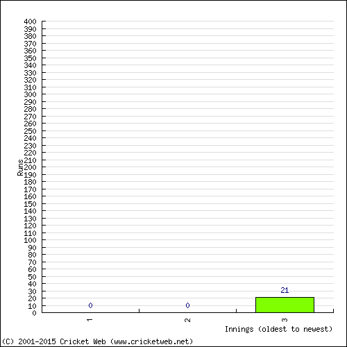 Batting Recent Scores