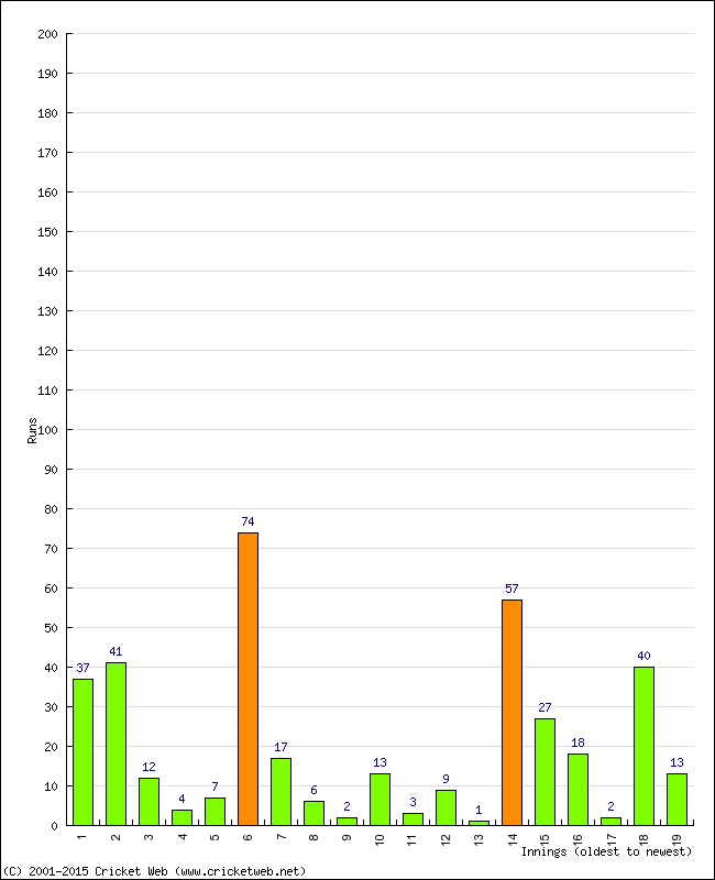 Batting Performance Innings by Innings