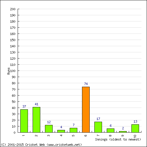 Batting Recent Scores