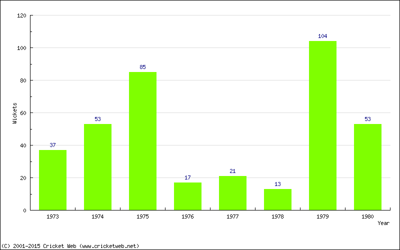 Runs by Year