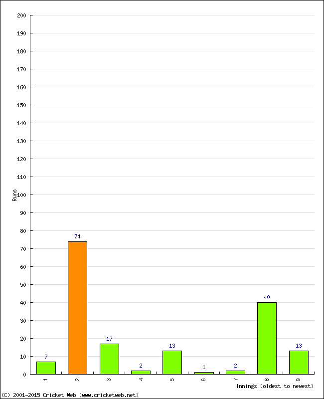 Batting Performance Innings by Innings - Home