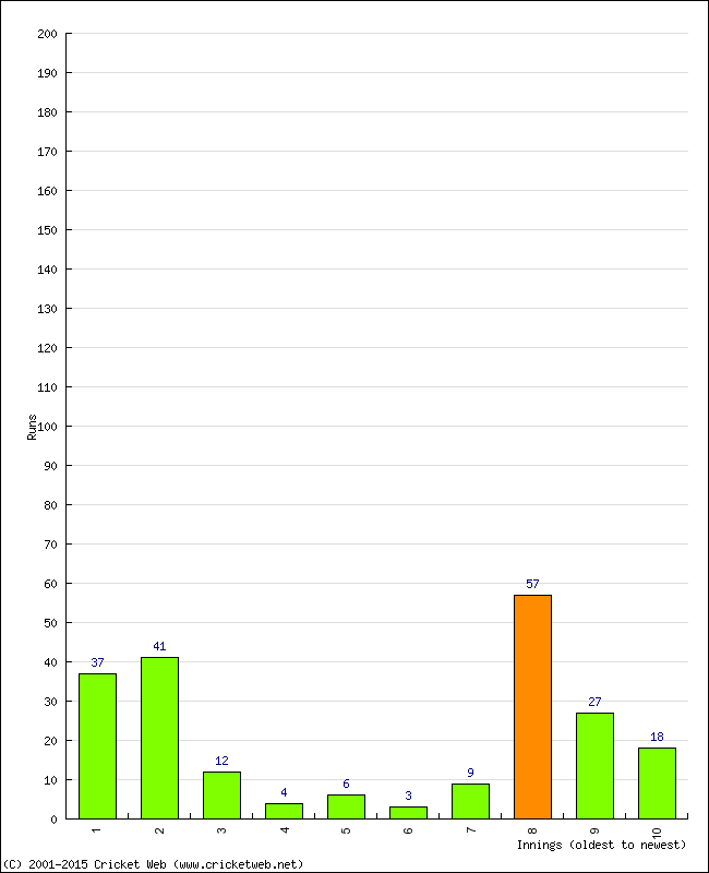 Batting Performance Innings by Innings - Away