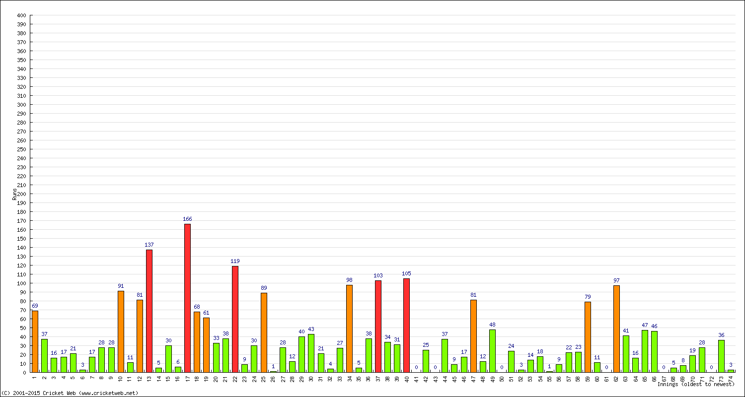 Batting Performance Innings by Innings