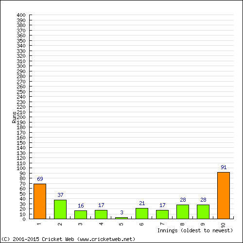 Batting Recent Scores