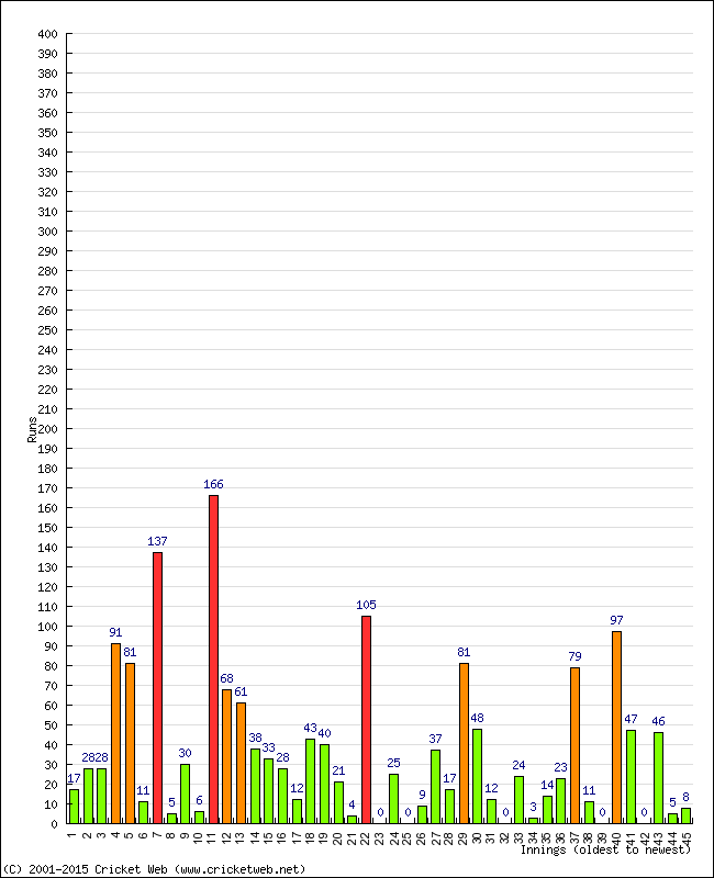 Batting Performance Innings by Innings - Away