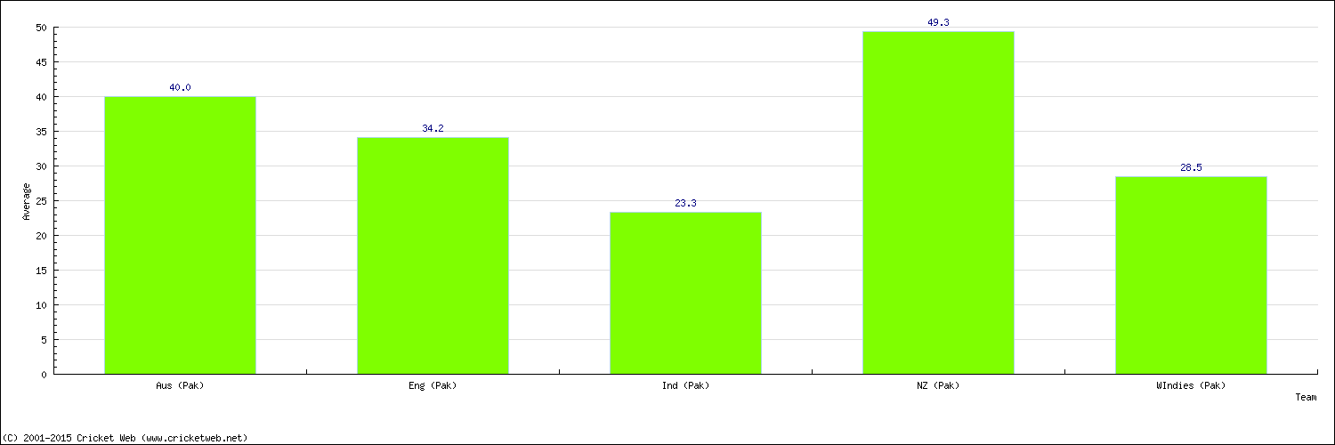 Batting Average by Country