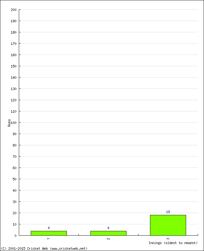 Batting Performance Innings by Innings