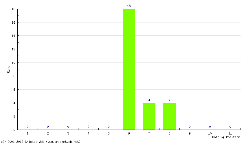 Runs by Batting Position