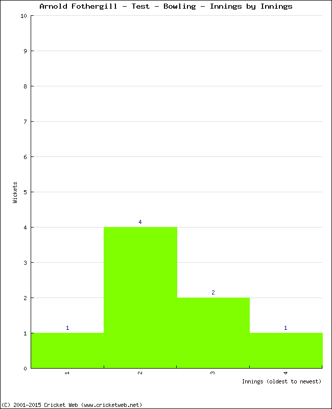 Bowling Performance Innings by Innings