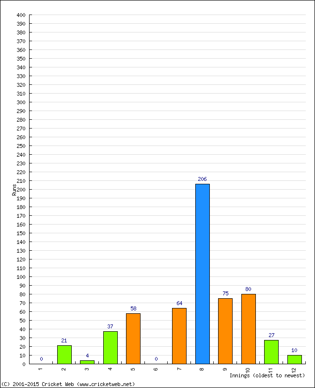 Batting Performance Innings by Innings