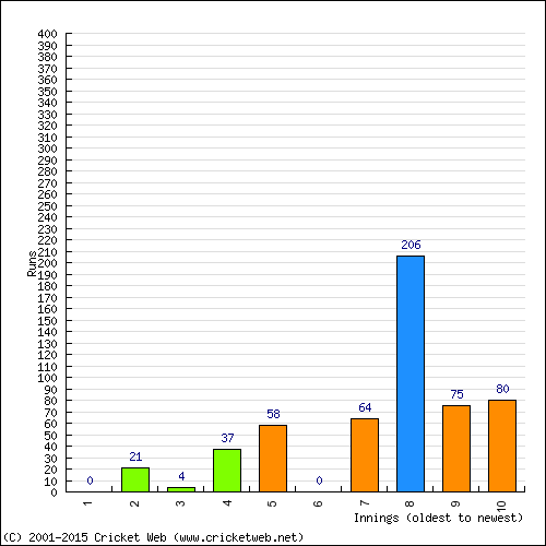 Batting Recent Scores