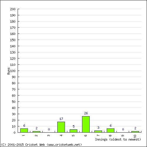 Batting Recent Scores