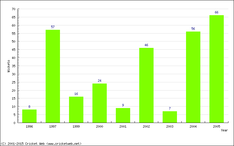 Runs by Year