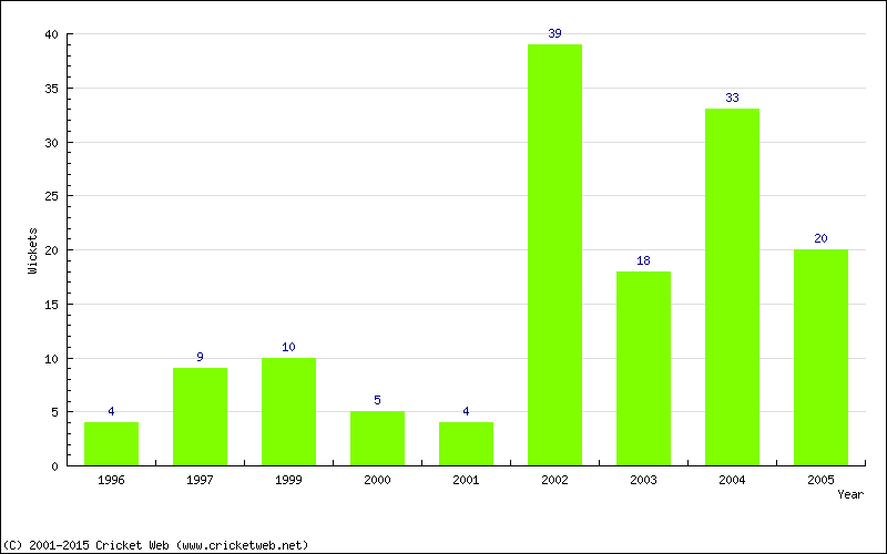 Wickets by Year