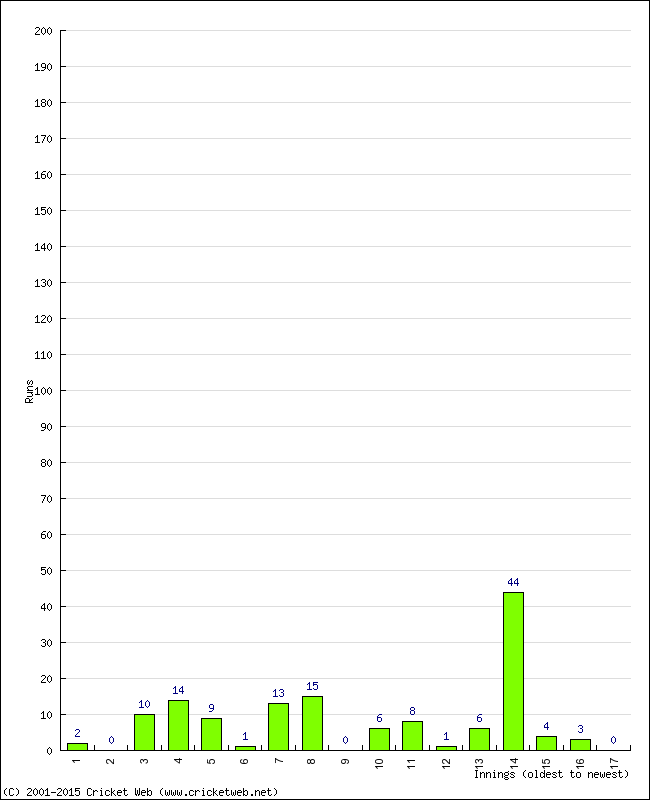 Batting Performance Innings by Innings - Home