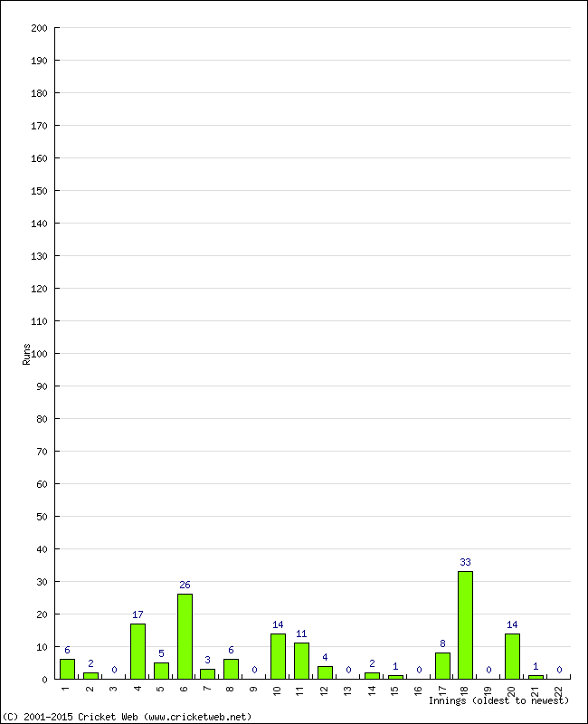 Batting Performance Innings by Innings - Away