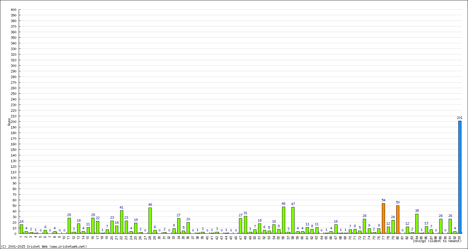 Batting Performance Innings by Innings