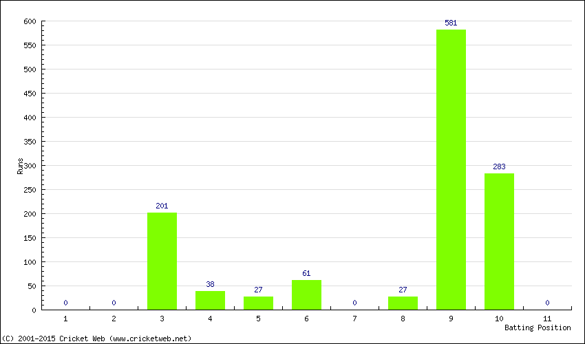 Runs by Batting Position