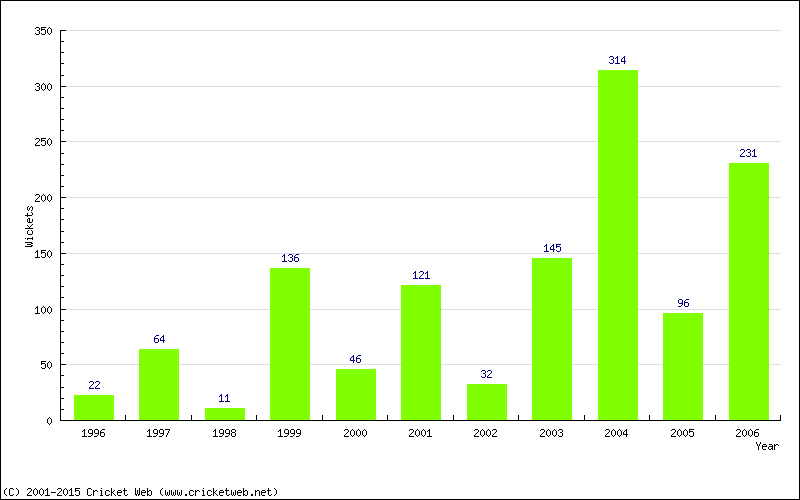 Runs by Year