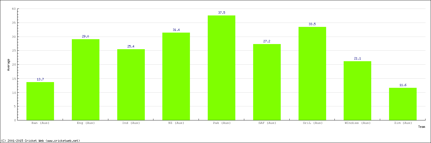 Bowling Average by Country