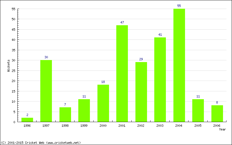 Wickets by Year