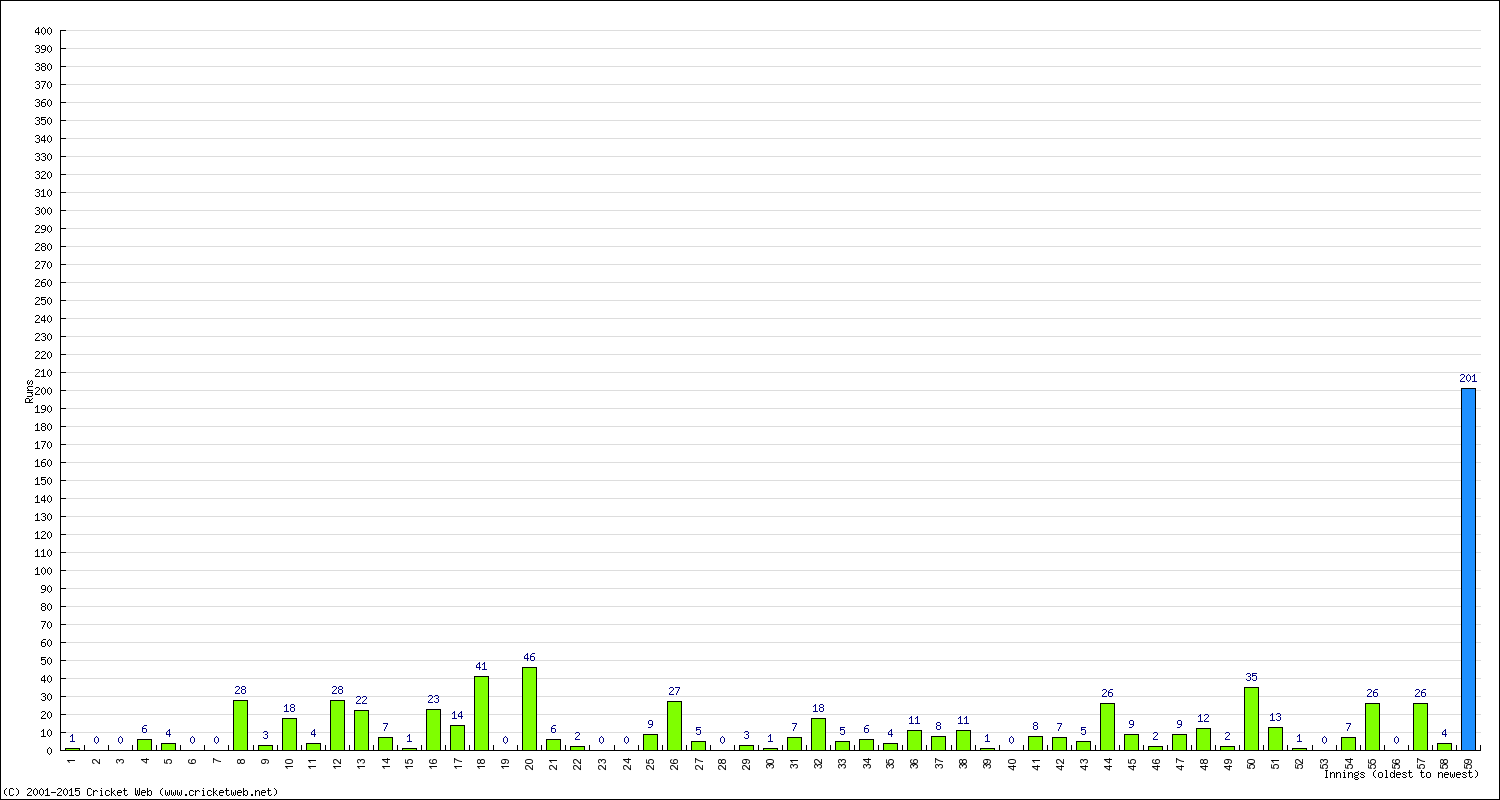 Batting Performance Innings by Innings - Away